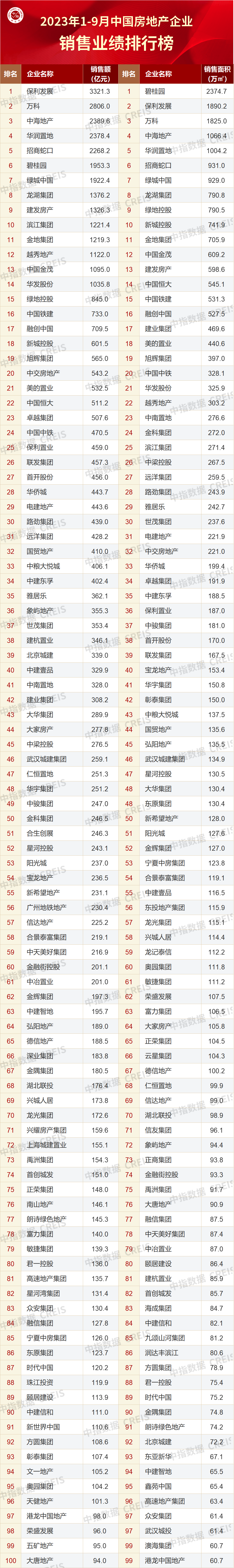 中指研究院：TOP100房企9月单月销售额环比增长24.8%