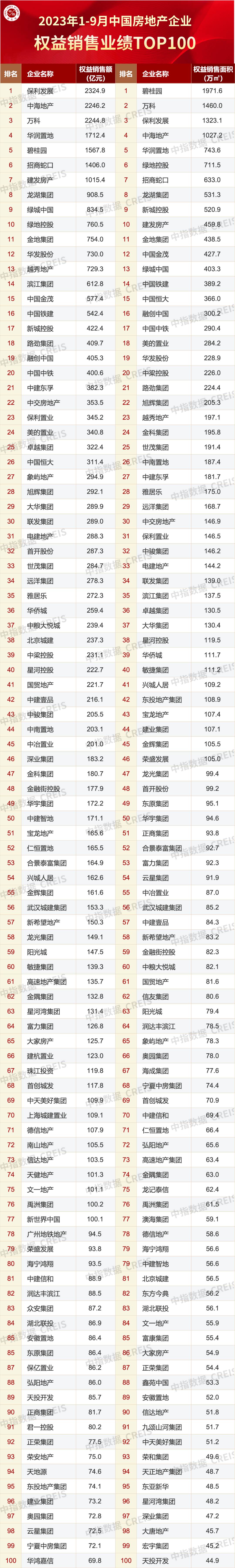 中指研究院：TOP100房企9月单月销售额环比增长24.8%