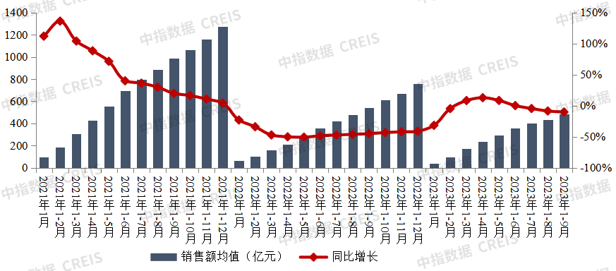 中指研究院：TOP100房企9月单月销售额环比增长24.8%