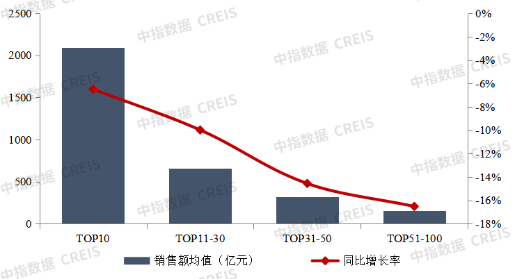 中指研究院：TOP100房企9月单月销售额环比增长24.8%