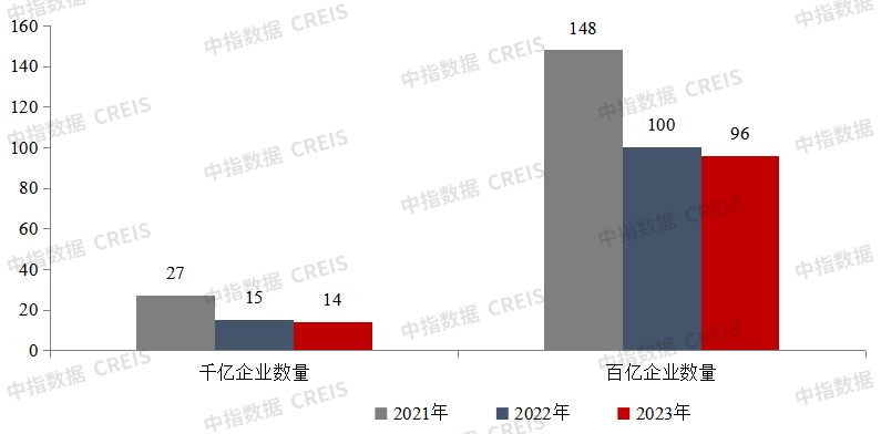 中指研究院：TOP100房企9月单月销售额环比增长24.8%