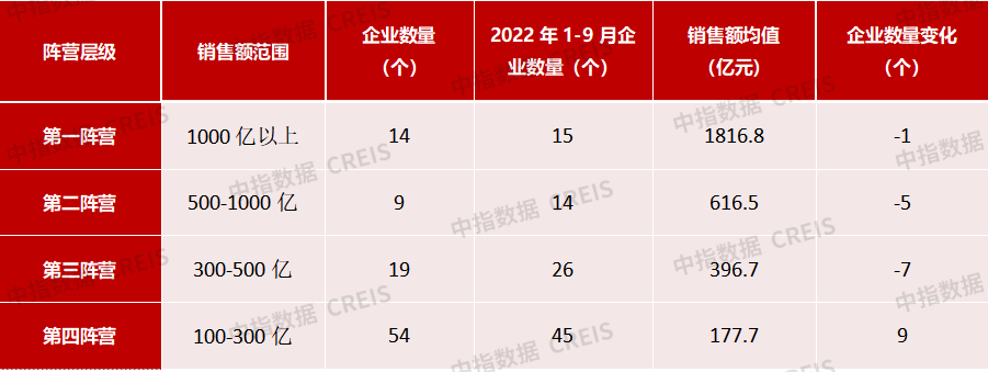 中指研究院：TOP100房企9月单月销售额环比增长24.8%