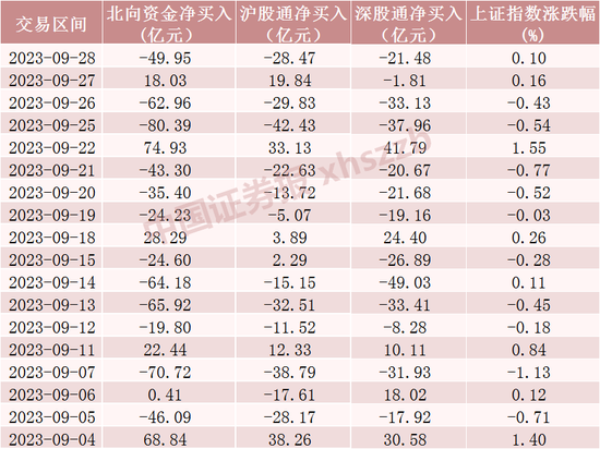 北向资金9月大调仓！加仓“迪王”超13亿元