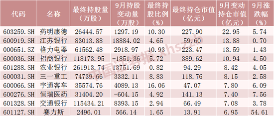 北向资金9月大调仓！加仓“迪王”超13亿元