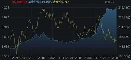 调整就是机会？节前主力借道ETF进场抄底，这个板块9月被爆买逾30亿元最被看好