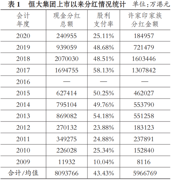 知名会计学者研究恒大上市以来分红情况为庞氏分红