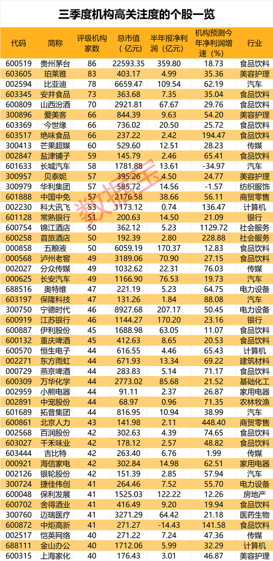 三季度机构扎堆关注股出炉！这两大行业热度爆棚，33股看涨空间逾30%