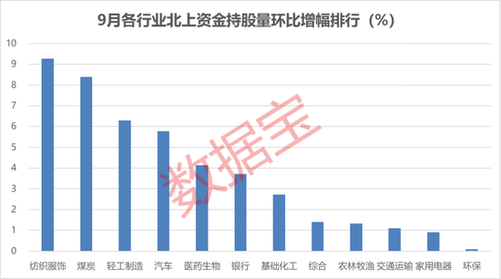 重点抢筹这些股！北上资金9月加仓股出炉，新能源车龙头持股量创新高