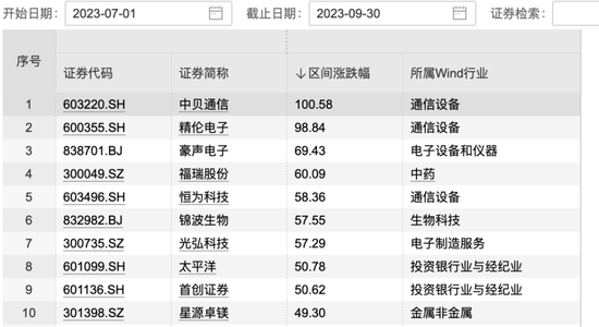 最大涨幅超100%！机构“聚光灯”照向这些股票