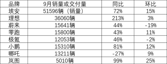 新能源车企9月销量爆发 多家车企创造历史新高