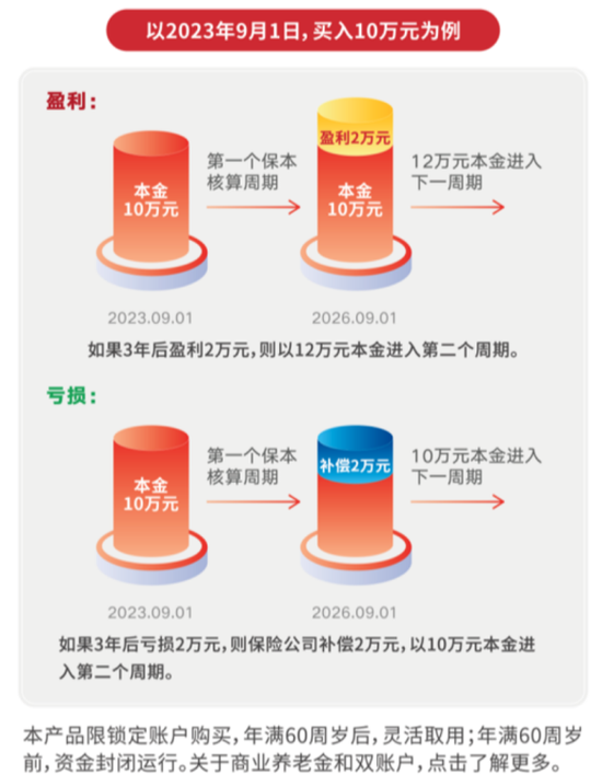 三年保本！真有此类金融产品，三家险企都有，原来是如此运作的…