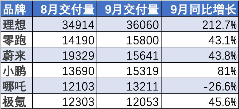 新势力车企喜迎金九行情：6家交付量超万辆，理想3.6万辆继续领跑