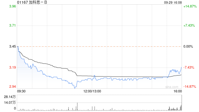 加科思-B9月29日斥资约319.74万港元回购101.13万股