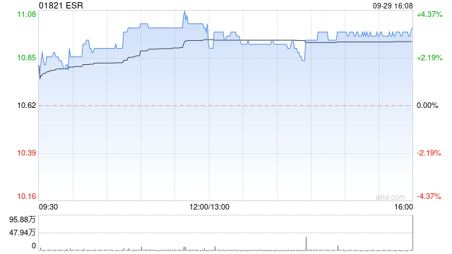 ESR于9月29日斥资约383.52万港元回购35万股