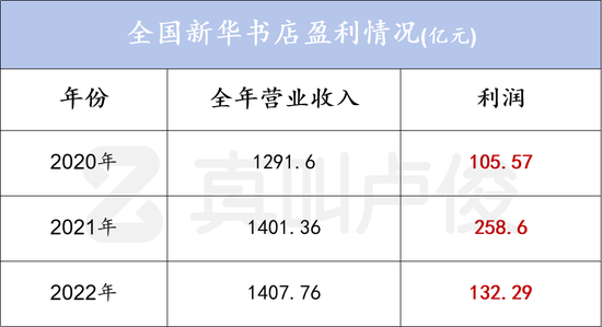 怎么都没想到现在新华书店这么赚钱