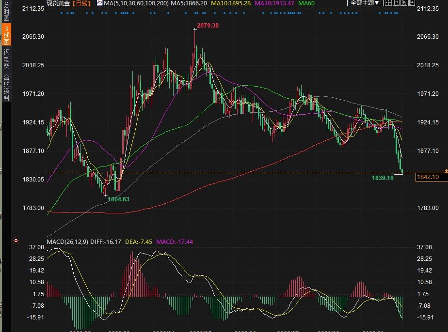 金价无视超卖延续下行，似乎准备测试1820关口！