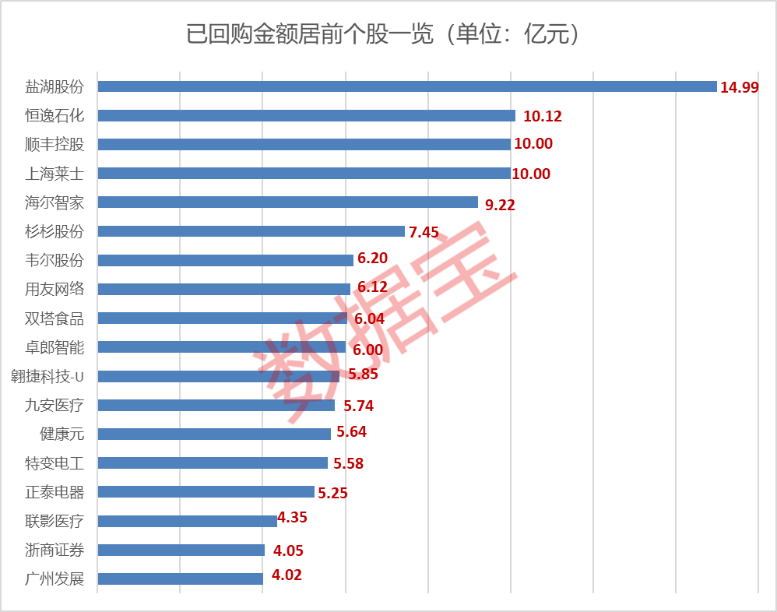 大手笔，9月已回购金额超270亿元，还有160家公司待回购！这12股回购金额或超亿元