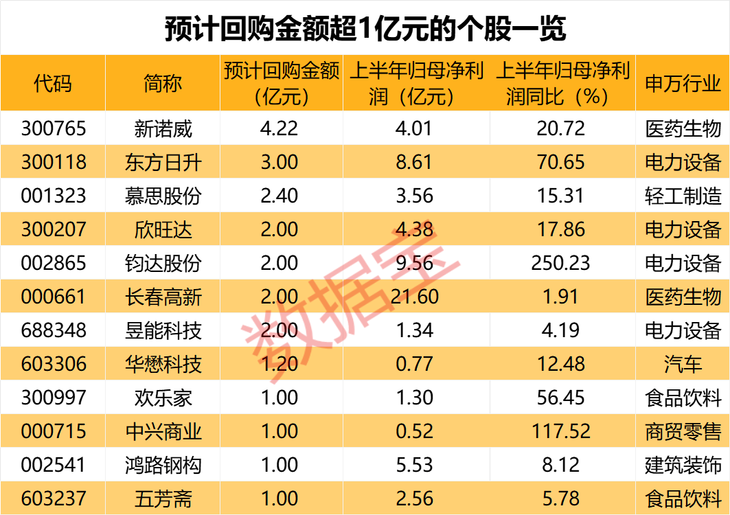 大手笔，9月已回购金额超270亿元，还有160家公司待回购！这12股回购金额或超亿元