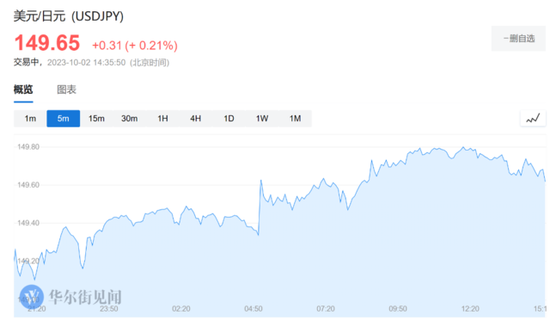 日本“股债汇”三杀，日元直逼150创一年新低，央妈四天内两次“动手”