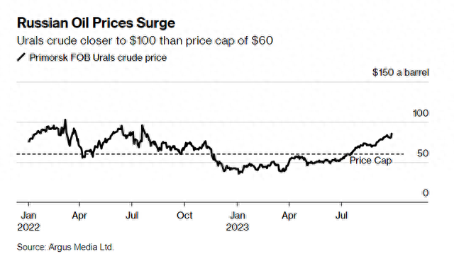 耶伦首次承认！俄油价格“自由高飞”，限价制裁不及预期