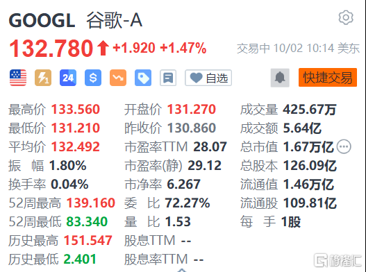 谷歌涨约1.5% 拟在印度生产笔记本电脑