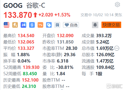 谷歌涨约1.5% 拟在印度生产笔记本电脑