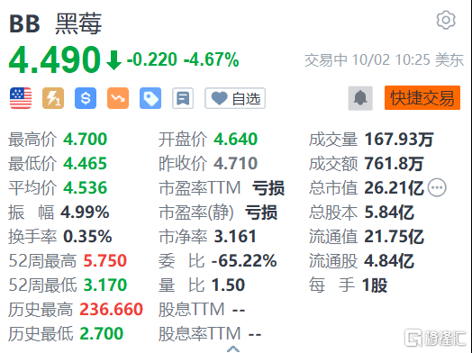 黑莓跌4.67% 第二财季销售额同比下降21%