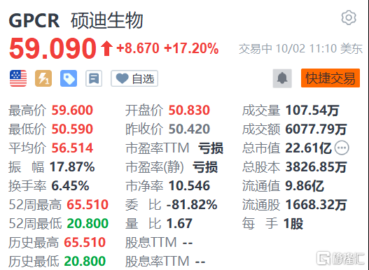 硕迪生物涨超17% 减肥药数据良好