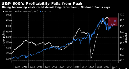 高盛警告称利率上升开始冲击美国企业盈利