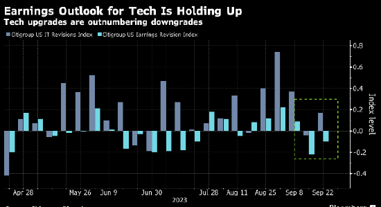 高盛料大型科技股继9月大跌之后将出现反弹 盈利预测仍在上升