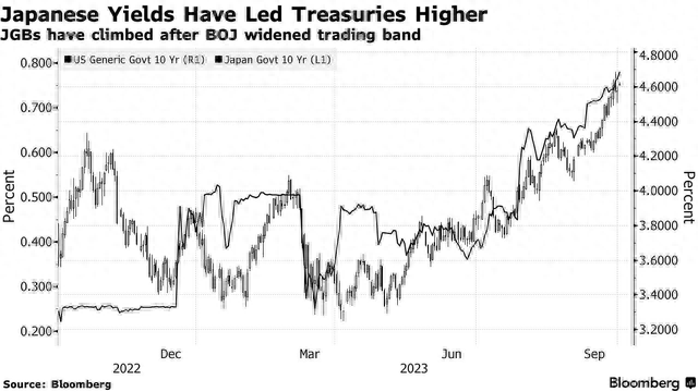 美债收益率涨势何时结束？基金经理：要看日本央行“脸色”