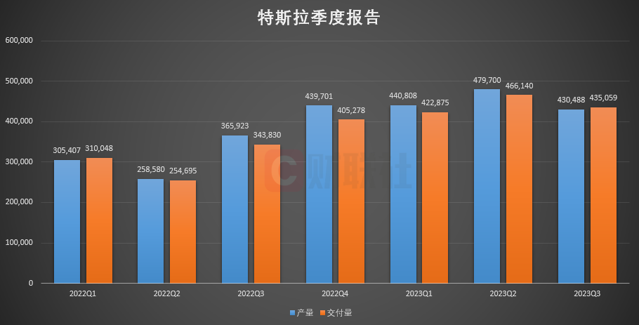 特斯拉Q3交付量下降幅度超预期 仍维持今年180万辆销售目标不变