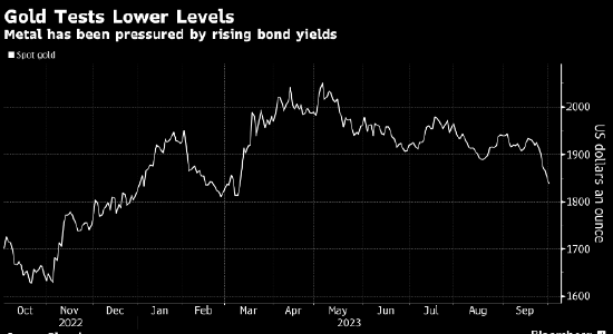 金价跌至七个月低点 收益率飙升引发投资者抛盘