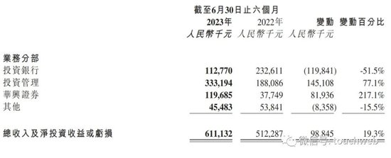 包凡仍在协助调查 华兴资本任命谢屹璟为代理CEO