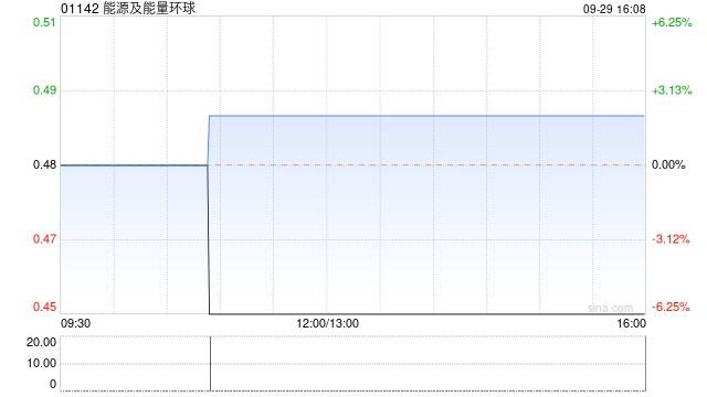 能源及能量环球公布股本重组生效