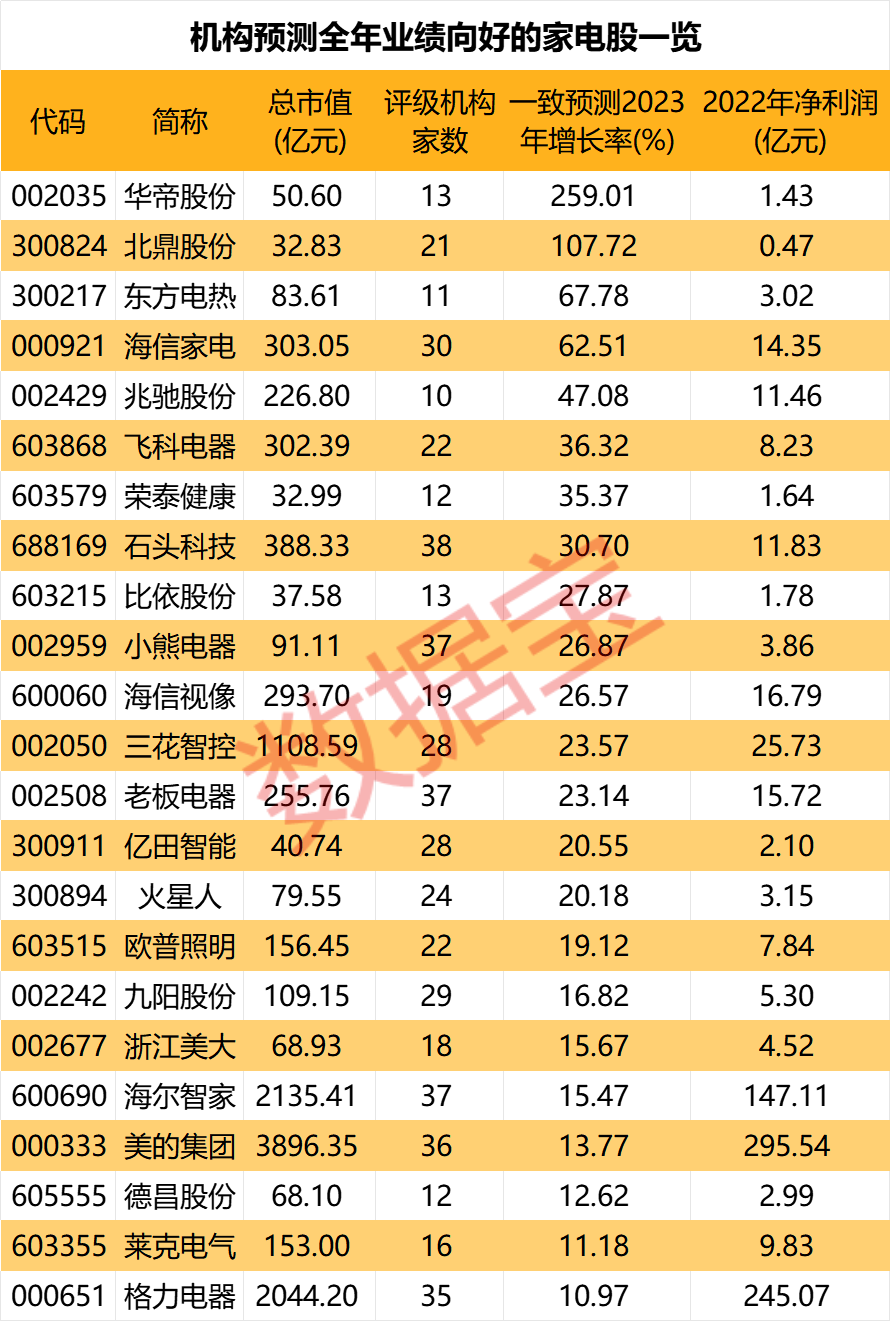 今日复牌，恒大系公司官宣！假期家电市场持续升温，23股全年业绩有望向好