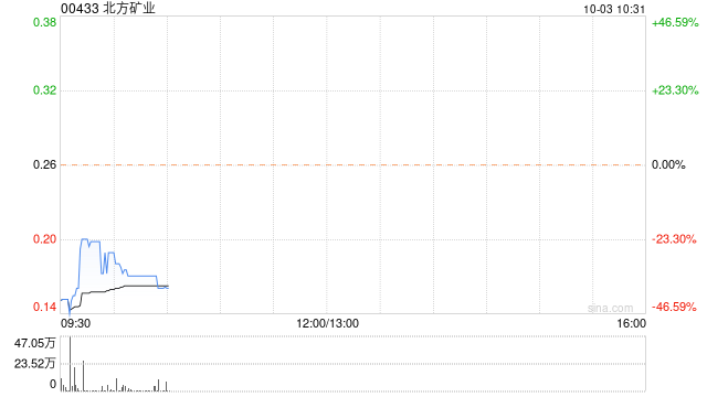 北方矿业所有复牌指引已获达成 10月3日复牌