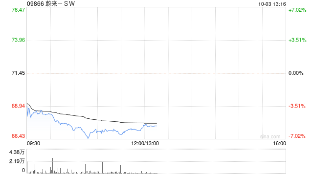 蔚来-SW第三季度交付55432辆汽车 同比增长75.4%