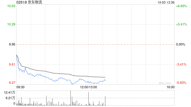 京东物流授出853.49万股奖励股份