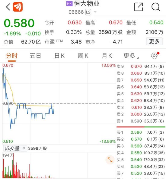 恒大复牌，一度大涨超40%！预判了你的预判？