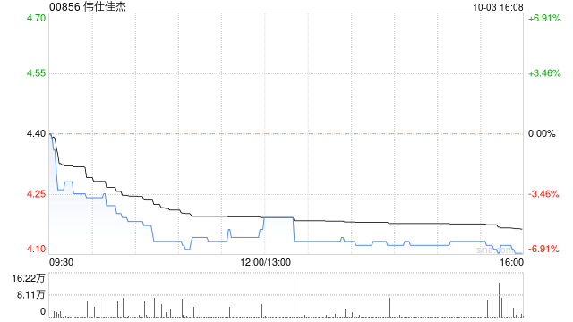 伟仕佳杰10月3日斥资210.46万港元回购51万股