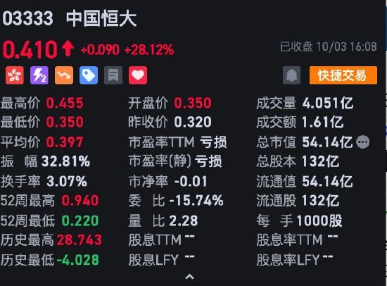 收评：港股恒指跌2.69% 恒生科指跌2.63%科技、内房股集体下跌 中国恒大逆势涨28%