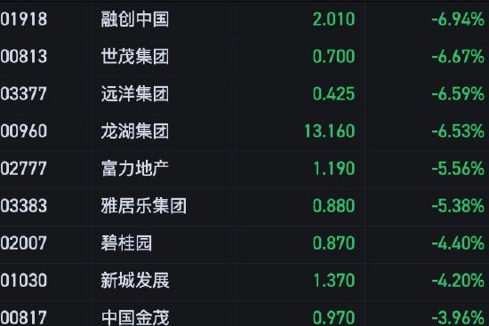 收评：港股恒指跌2.69% 恒生科指跌2.63%科技、内房股集体下跌 中国恒大逆势涨28%