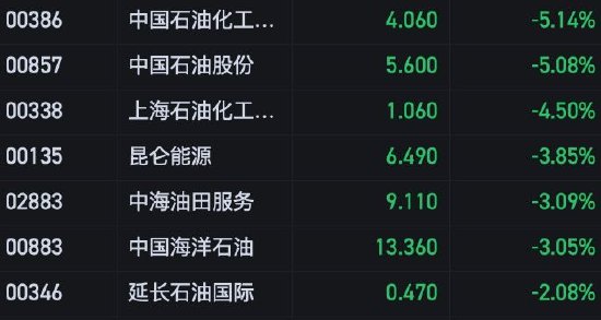 收评：港股恒指跌2.69% 恒生科指跌2.63%科技、内房股集体下跌 中国恒大逆势涨28%