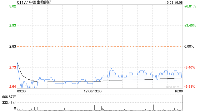 中国生物制药：采纳总额不超过10亿港元的股份购买计划