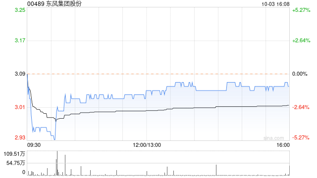 东风集团股份10月3日斥资约1237.36万港元回购412万股