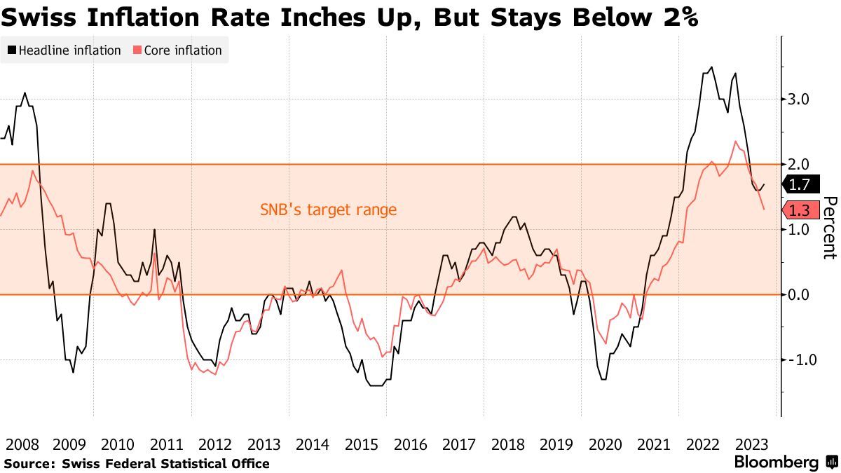 瑞士9月通胀再加速 瑞士央行或于12月恢复加息