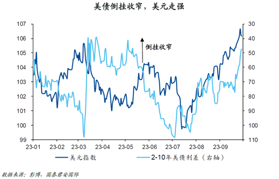 【国君国际宏观】美国：10年美债利率会破5么？