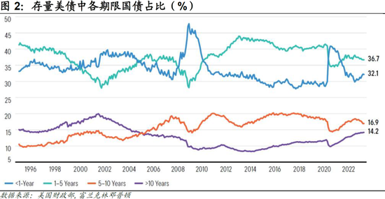 【国君国际宏观】美国：10年美债利率会破5么？