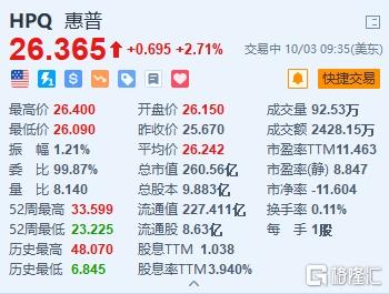 惠普涨2.71% 巴菲特再减持510万股惠普股份